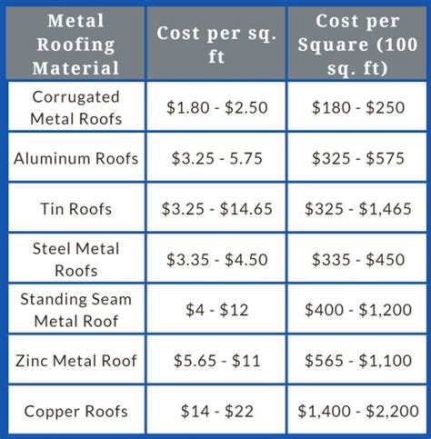 cast of metal roof 2000 sq ft house|metal roofing estimate.